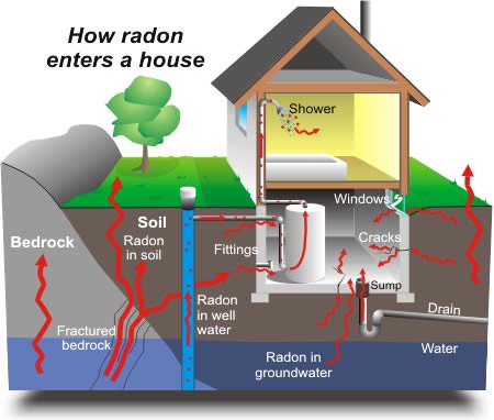 How radon gas enters a home