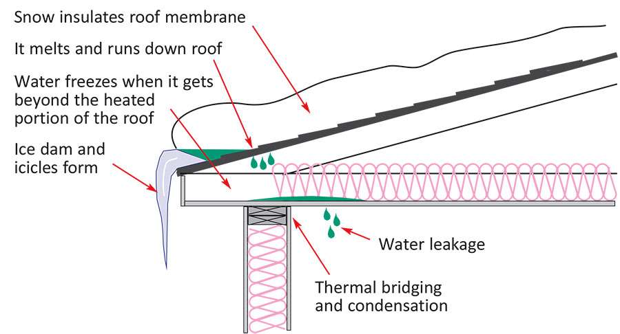Ice damming and condensation from poor roof design