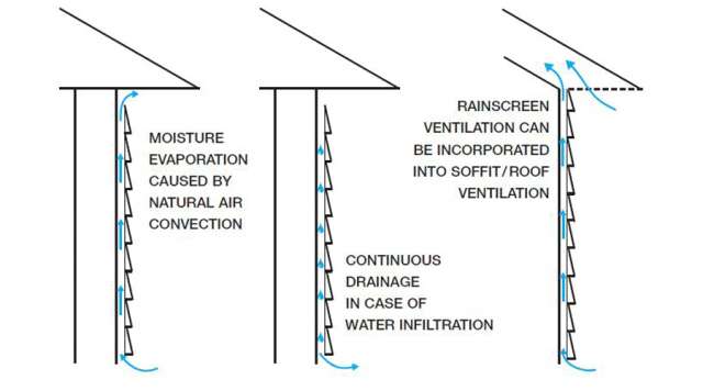 Lame d'air derrière le revêtement pour le séchage et le drainage