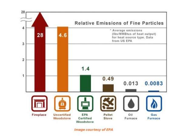 Émissions de particules fines des poêles à bois