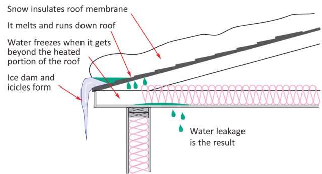 Causes des barrages de glace