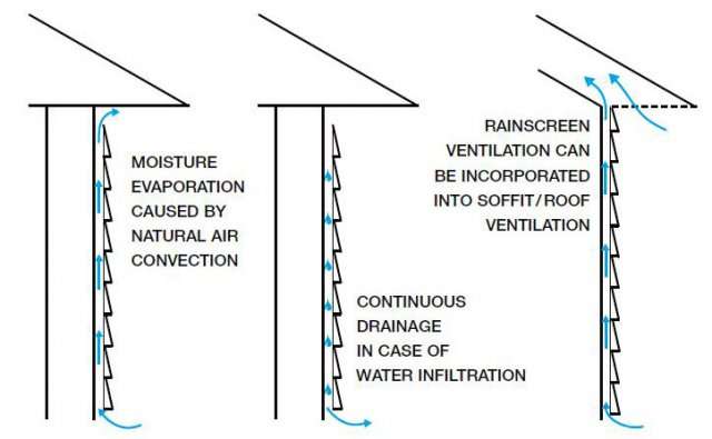 Lame d'air ventilée et écran pare-pluie