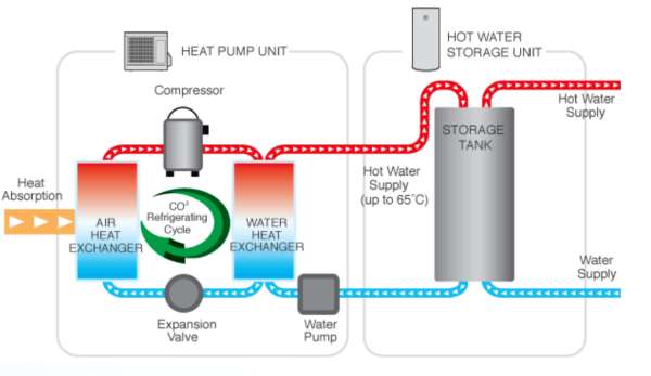 Schéma d'un chauffe-eau thermodynamique