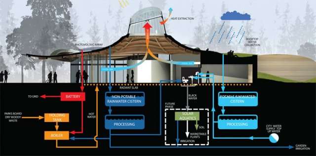 The VanDusen Botanical Garden Visitor Centre systems diagram 