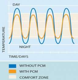 PCMs balance temperatures in homes