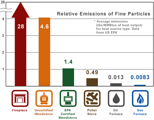 Comparaison des émissions de particules fines entre différents poêles et fournaises
