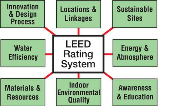 The LEED rating system