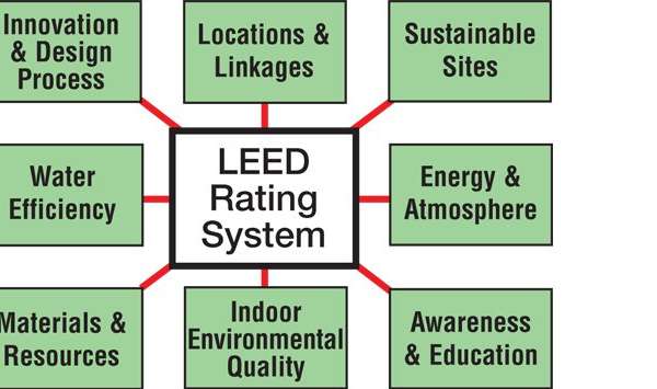 The LEED® Rating System - Certifying LEED® Homes