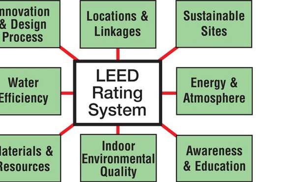 The LEED® Rating System - Certifying LEED® Homes