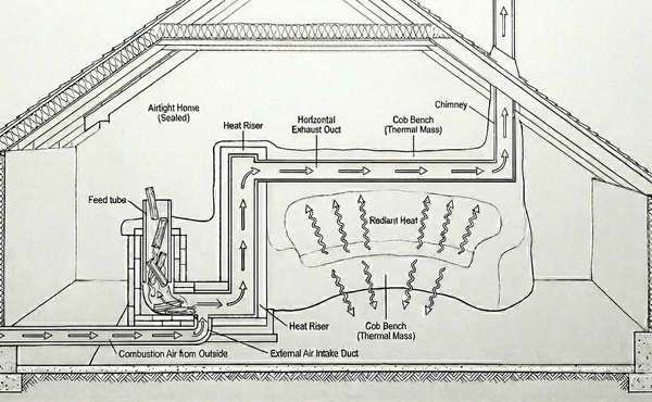Rocket mass heater in a home with a warmed bench seat.