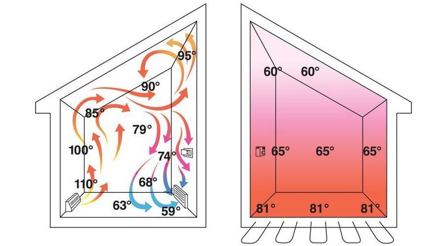 Comment les planchers radiants fonctionnent-ils dans la maison haute performance