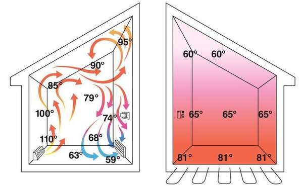 How radiant floors work