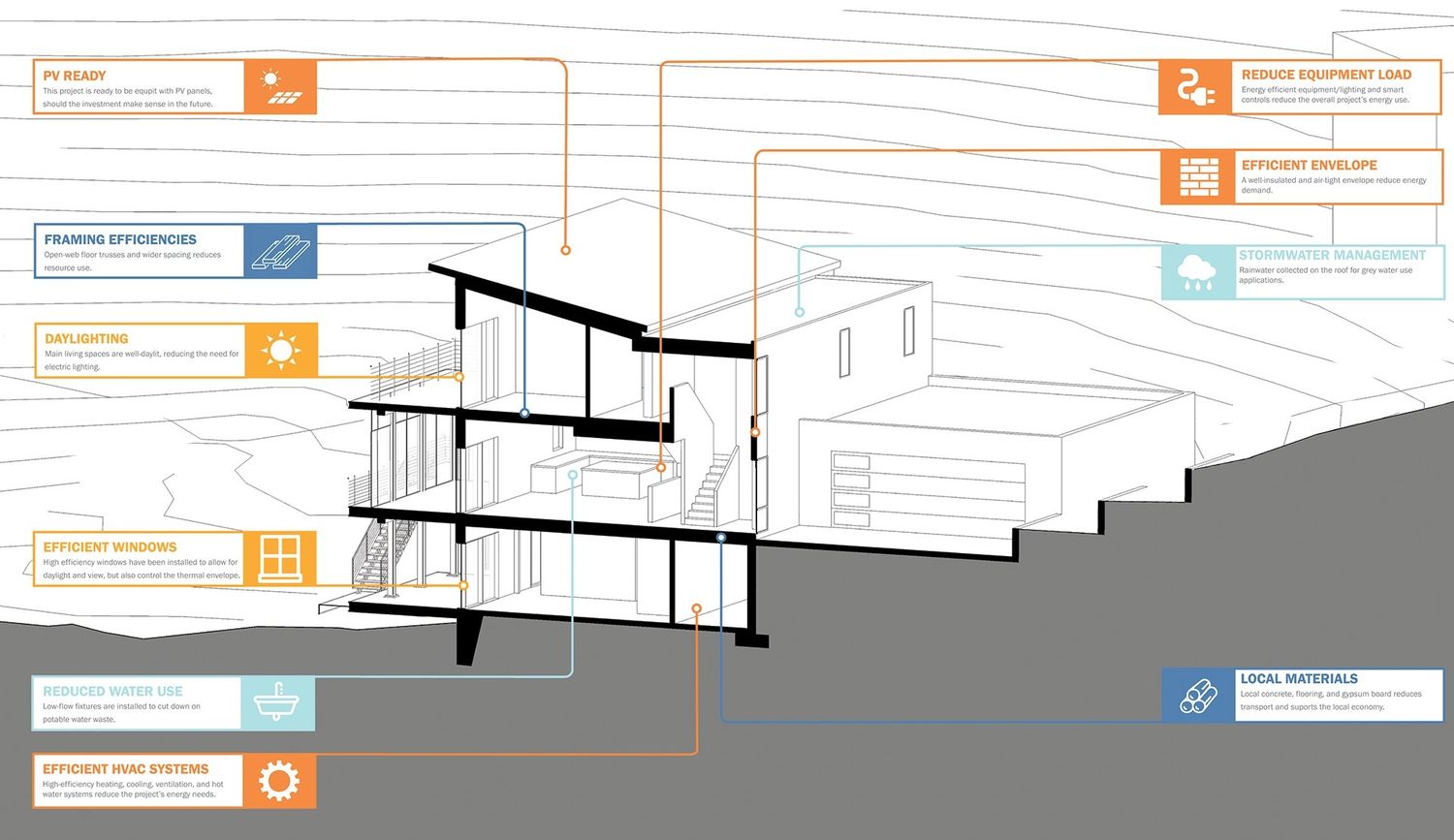 Diagrama de un proyecto de tipo Viviendas unifamiliares cerca de Cincinnati por Sol Design Consulting Inc.