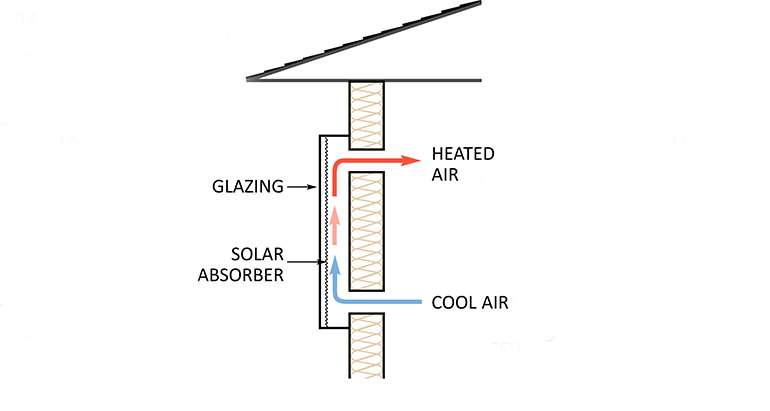 Do Solar Air Heaters Work: Uncover the Truth and Benefits