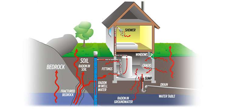 Comment le radon entre dans une maison