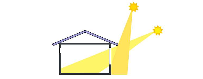 Les angles du soleil d'été (haut) et d'hiver (bas) et la conception d'un surplomb de toit.