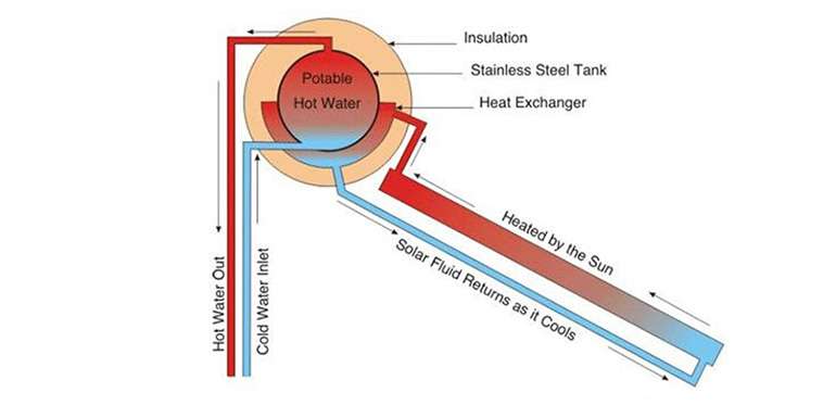 Schéma d'un capteur solaire à tubes sous vide