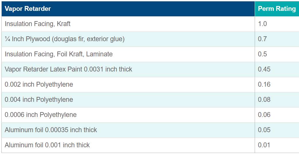Indices de perméance américains pour les matériaux