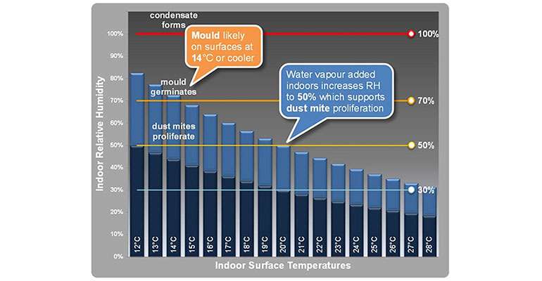 Graphique sur la condensation, l'humidité relative, la température et les problèmes de santé