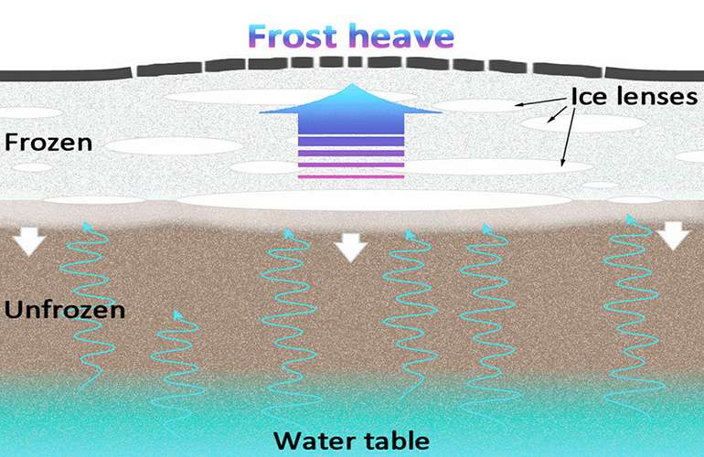 Frost Heave : Causes and Prevention - Civil Engineering Notes
