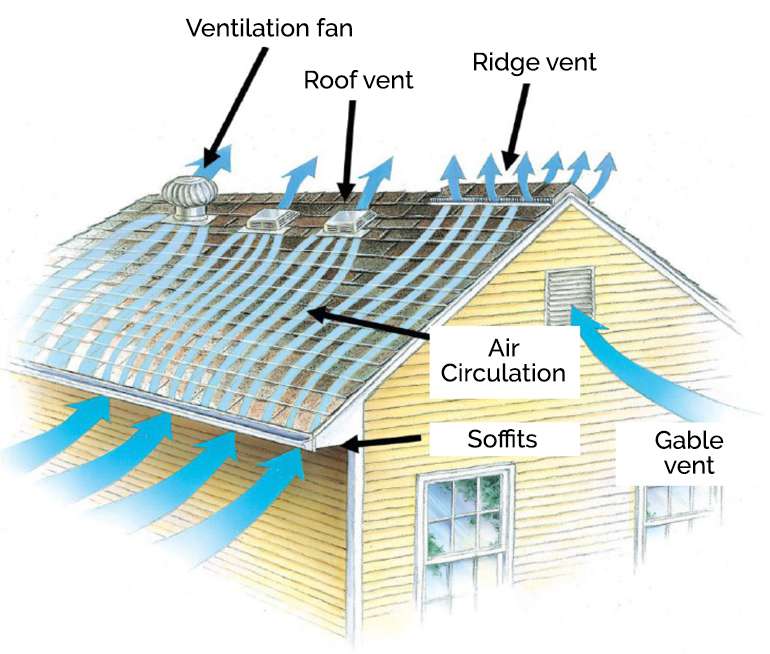 Roof Ventilation How To Vent Roofs Methods Types Fans Ecohome - Bathroom Extractor Fan Flat Roof Ventilation System Design