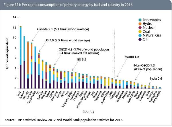 Ce programme de subventions est excellent car la consommation d'énergie des Canadiens est 5 fois plus élevée que la moyenne mondiale par habitant et même 29 % plus élevée que celle des États-Unis