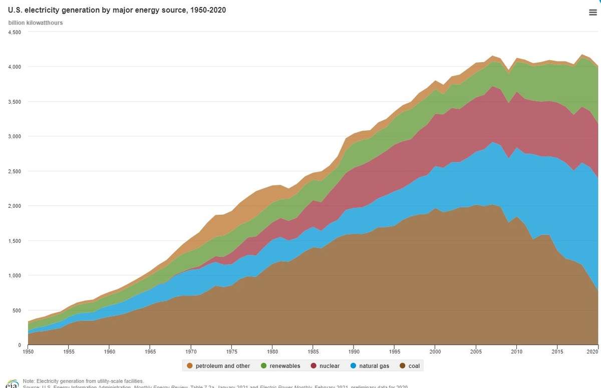 Pourquoi le gaz naturel est progressivement abandonné dans les maisons - production d'électricité aux États-Unis
