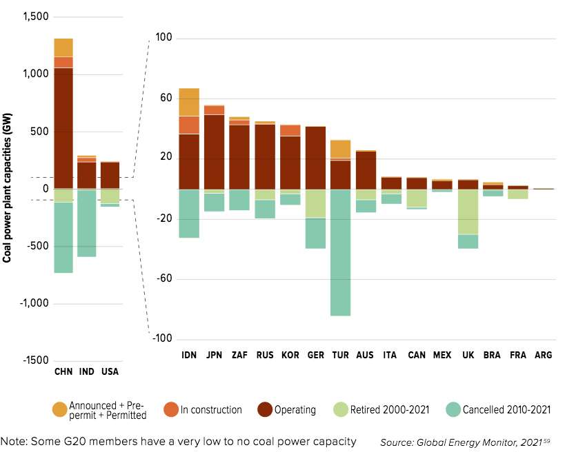 The coal power capacity of G20 nations 2021