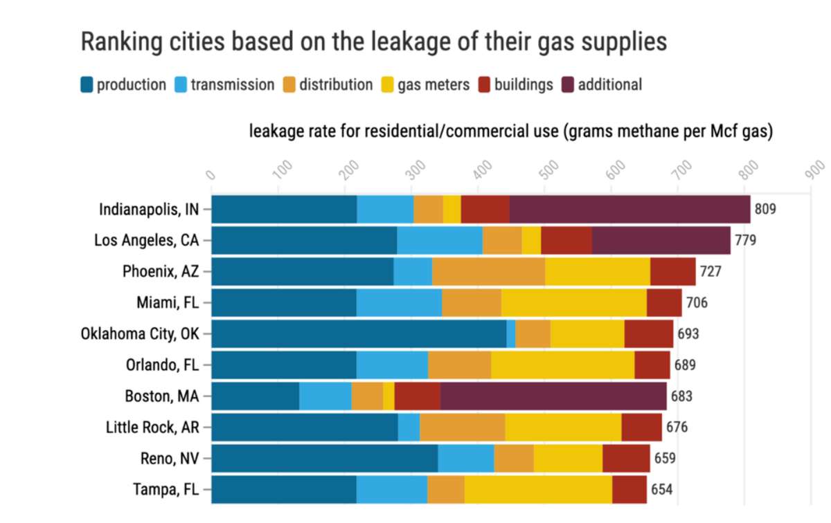 Taux de fuite de gaz à travers les États-Unis