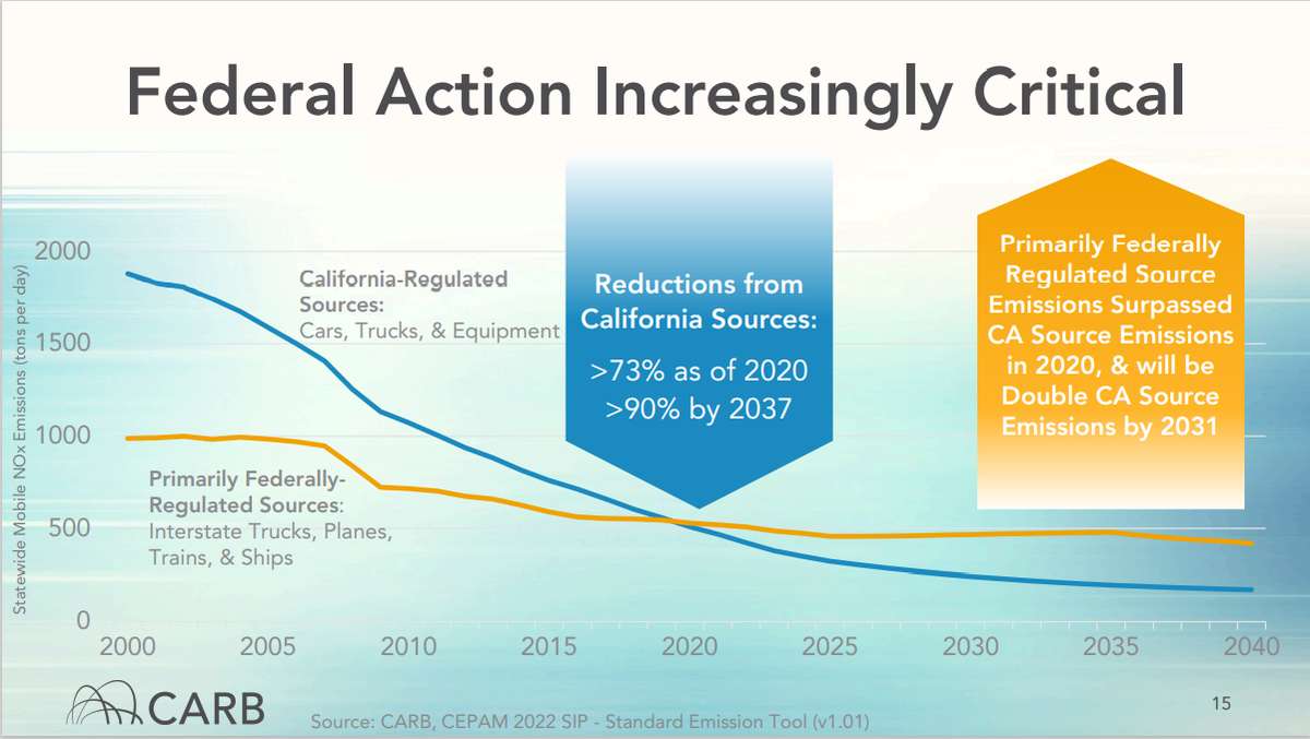 Emissions from burning fossil fuels like gas, oil and coal are being reduced in California as gas is phased out 
