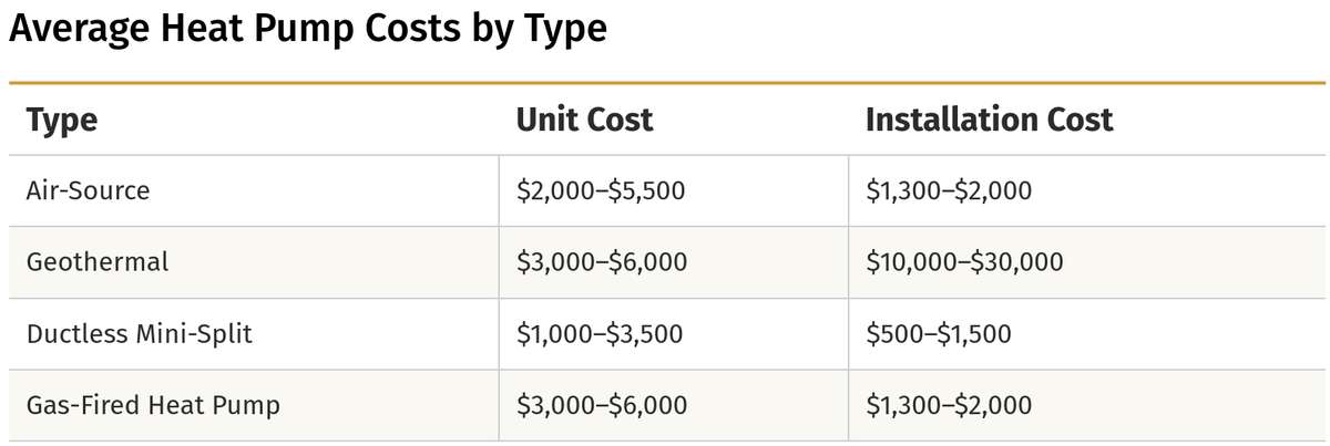 Average heat pump costs by type