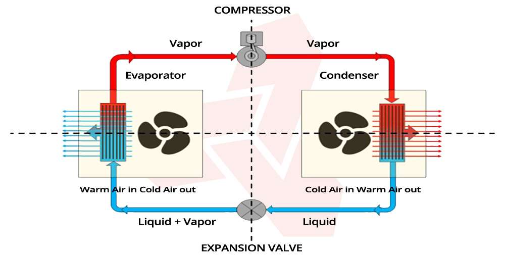Heat pumps explained - how the refrigerant cycle works in heat pumps or refrigerators