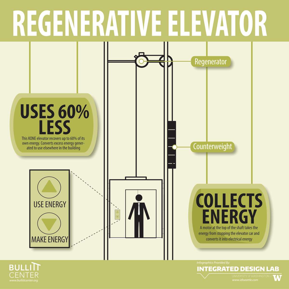 Heat Pump to Regenerative Elevator Explanation Analogy