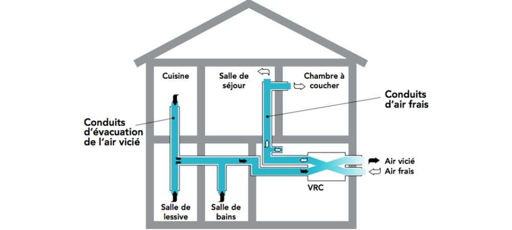 Illustration des conduits de VRC - Subventionnés par LogisVert