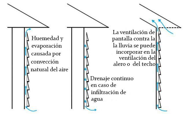 cámara de aire ventilada y pantalla contra la lluvia