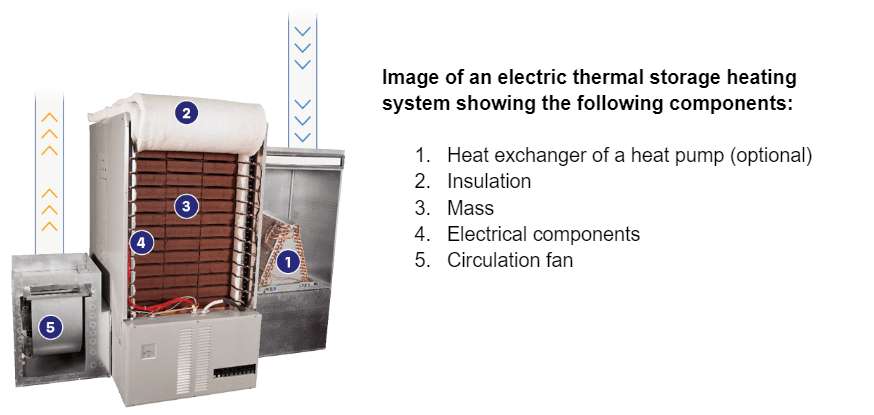 Fonctionnement du chauffage central avec un système de stockage thermique électrique