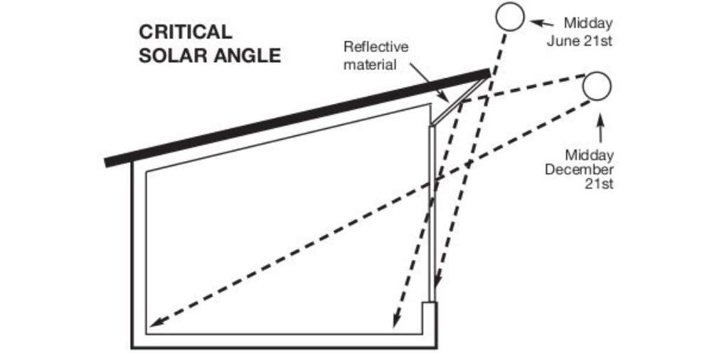 Passive solar window design for maximum heating in winter. © Ecohome