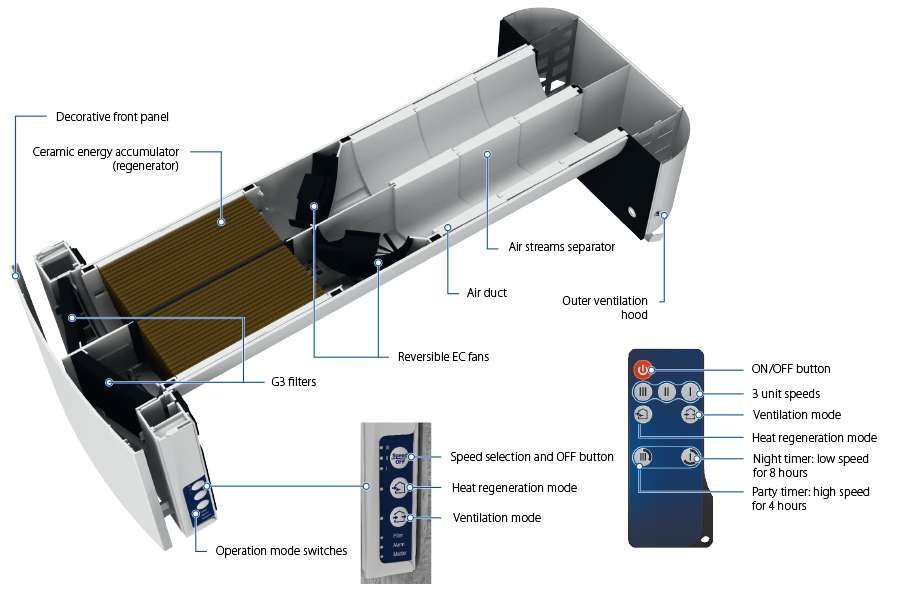Ductless HRVs an ERVS are a perfect ventilation solution for small spaces and additions