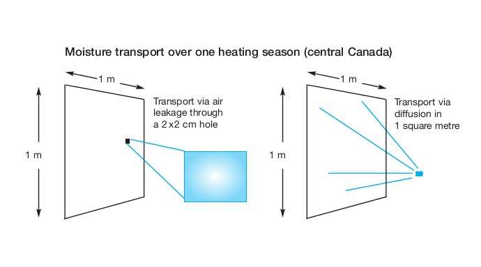 A diagram showing the importance of airtight homes to reduce heat loss