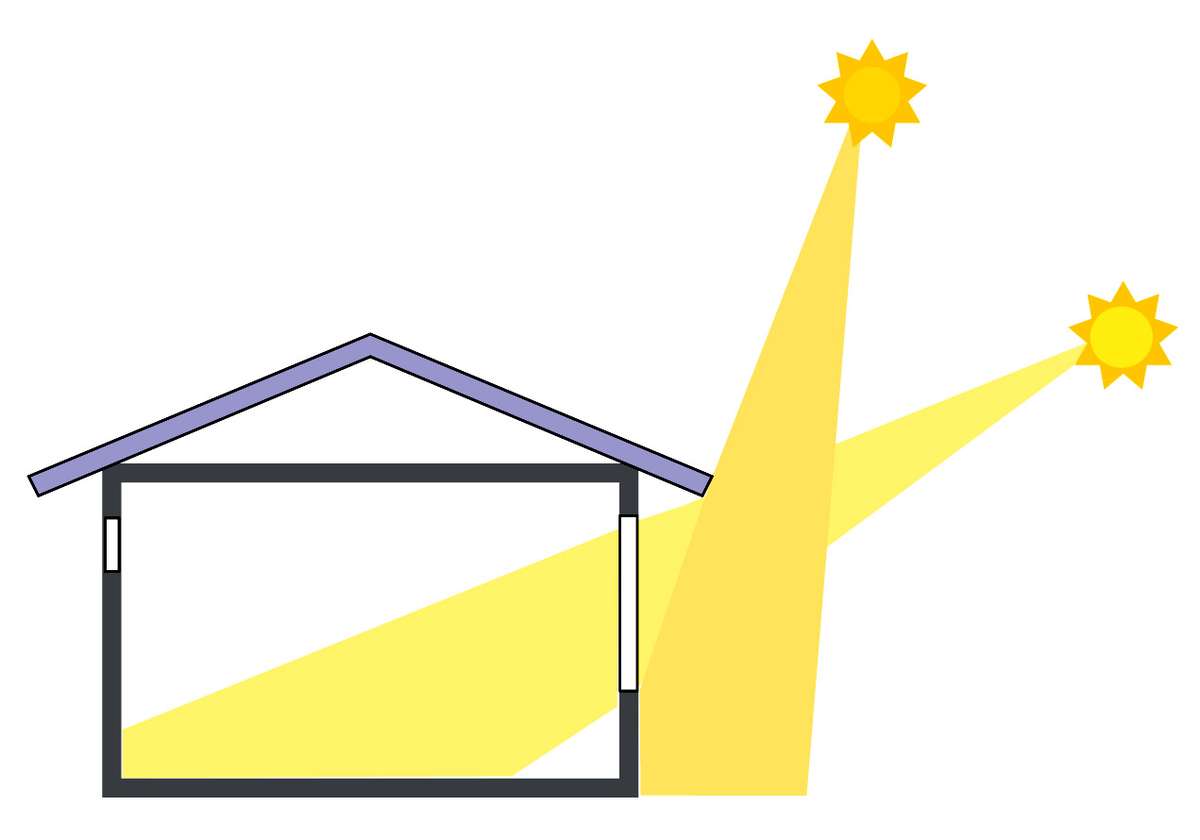 Passive heating and cooling diagram showing seasonal angles of the sun