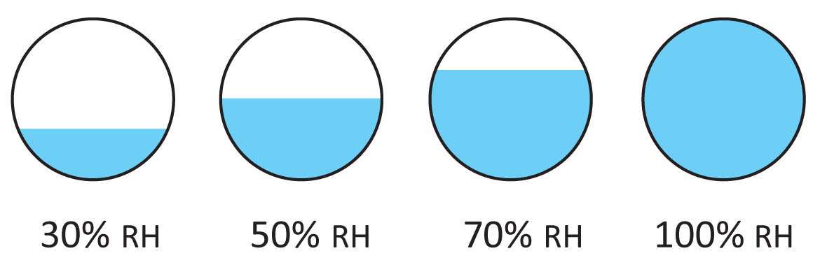 Diagram to explain what RH relative humidity levels mean