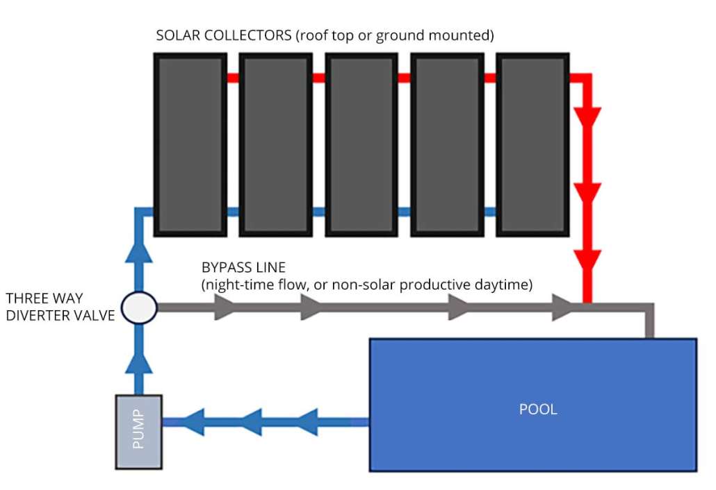 Diagram explaining how solar pool heaters work 
