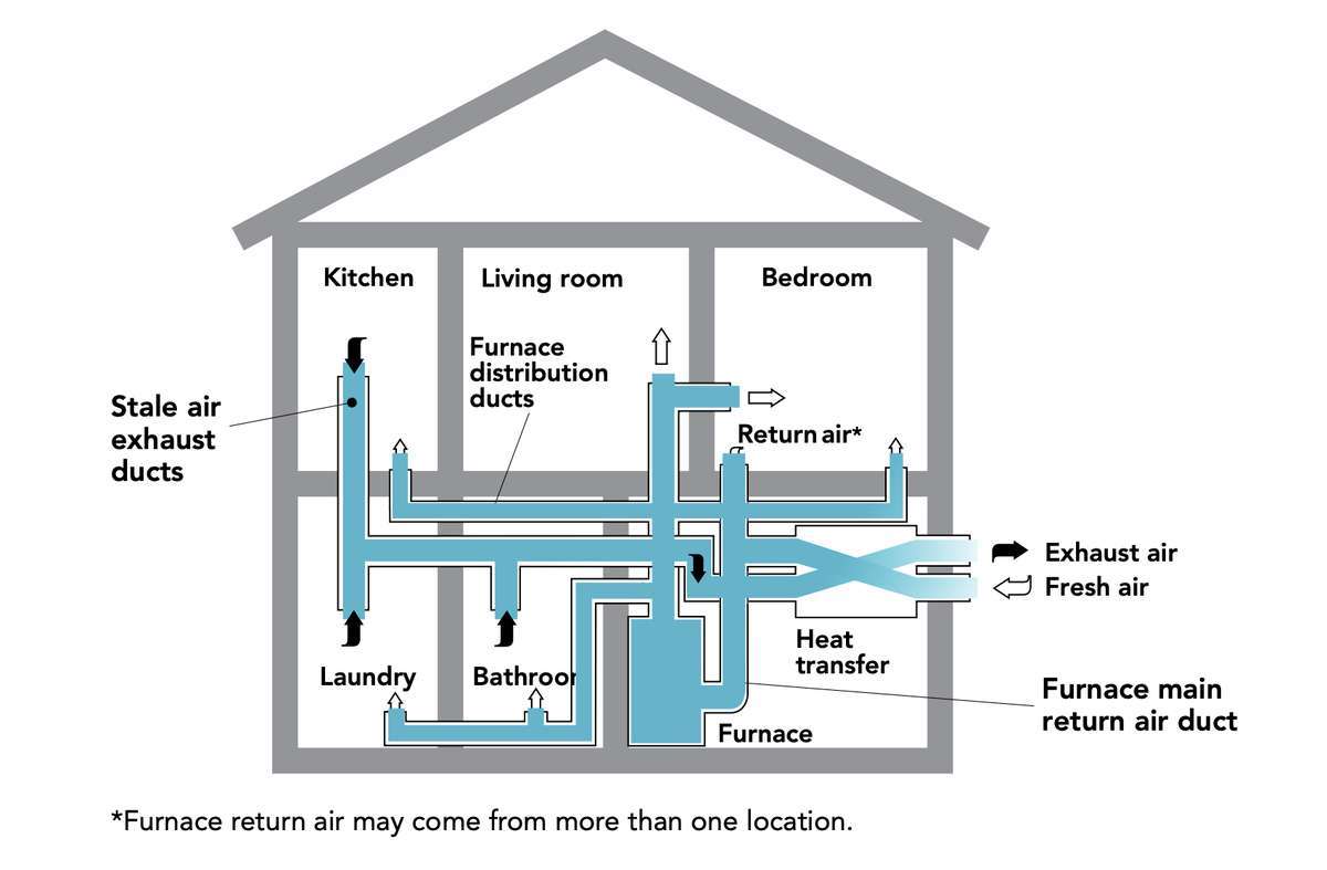 Illustration of HRV ducts - Subsidized by LogisVert