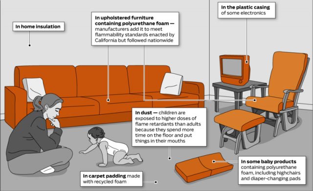 All about flame retardants in homes - Ecohome