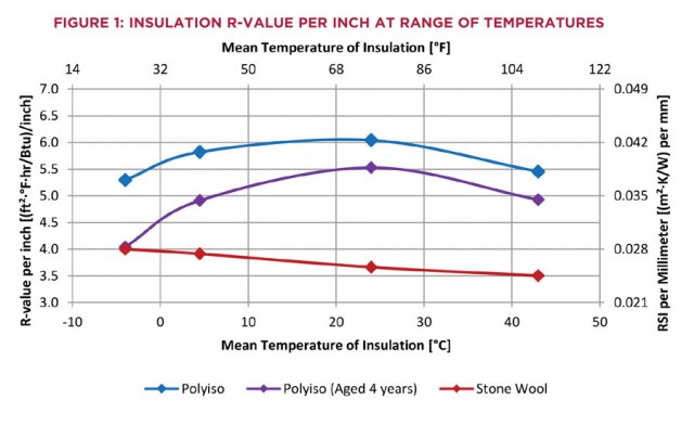 Polyisocyanurate R Value Chart