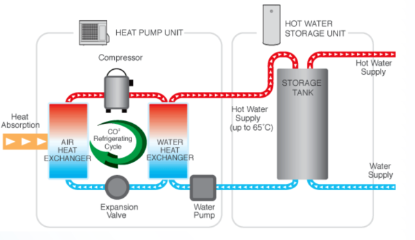 https://www.ecohome.net/sites/www.ecohabitation.com/files/imagecache/G12-Image-640/guide/page/sanco2_sanden_heat_pump_water_heater.png