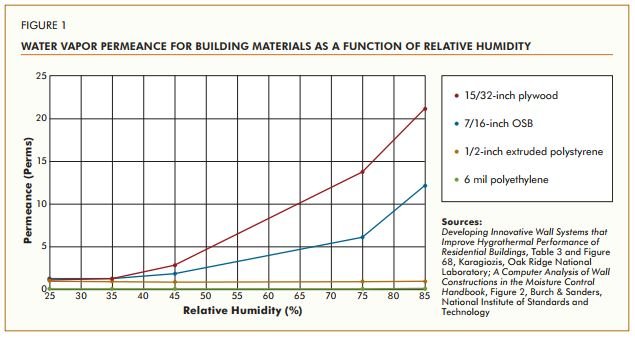 Vapour permeability of building materials