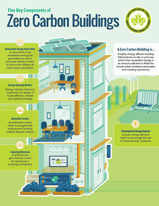 Cagbcs Zero Carbon Buildings Initiative Ecohome